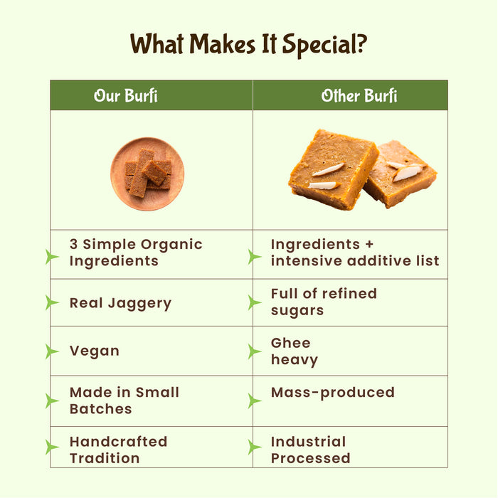 Comparison chart of 'Our Burfi' and 'Other Burfi' with special features highlighted.